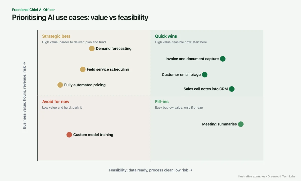 AI use-case prioritisation matrix: value against feasibility, with quick wins, strategic bets, fill-ins and use cases to avoid for now (illustrative examples)