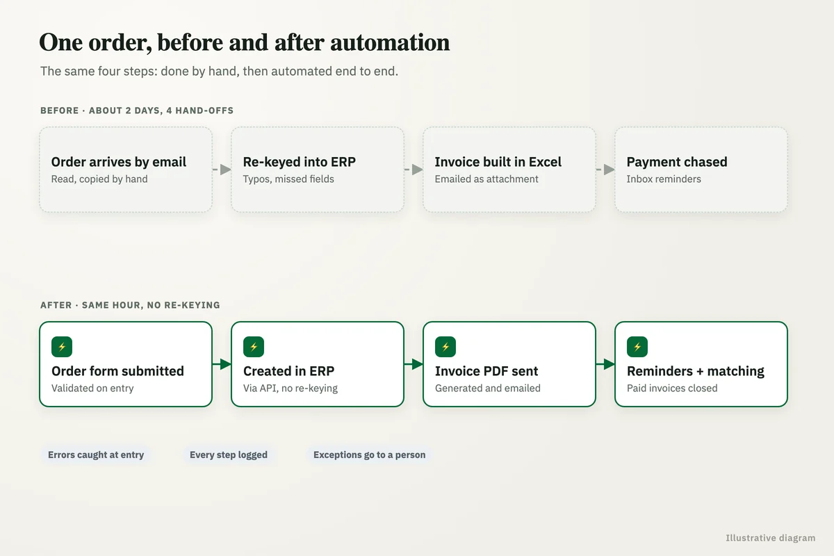 One order before and after automation: four manual steps taking about two days, then the same steps automated in the same hour