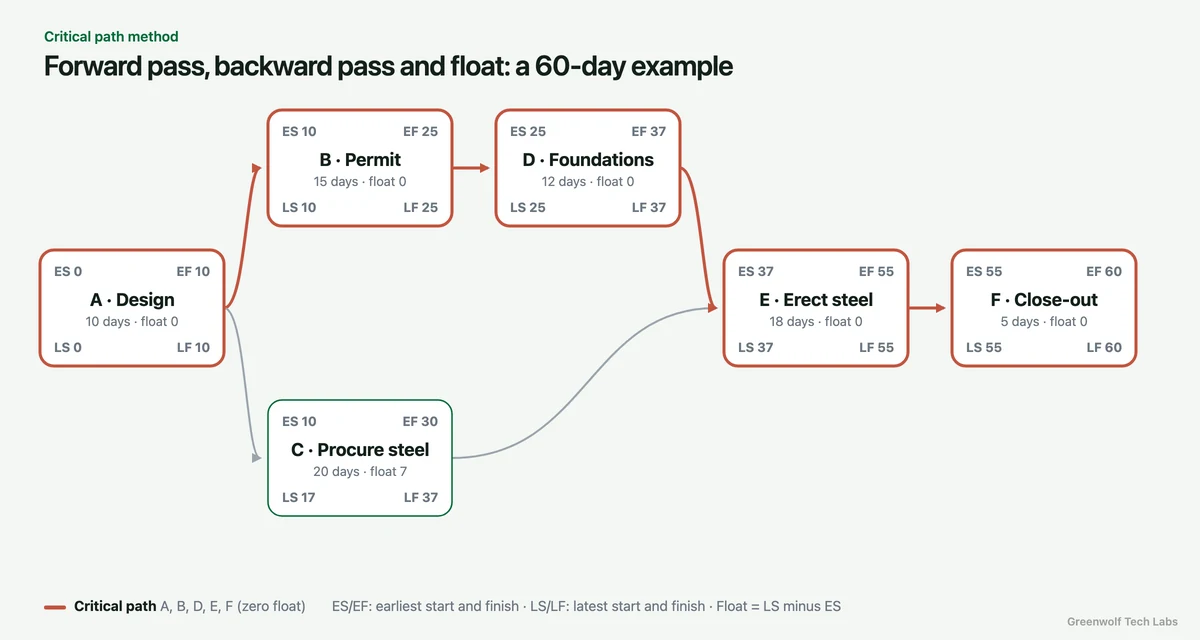 Critical path method example: activity-on-node network with earliest and latest start and finish, total float and the critical path A-B-D-E-F highlighted