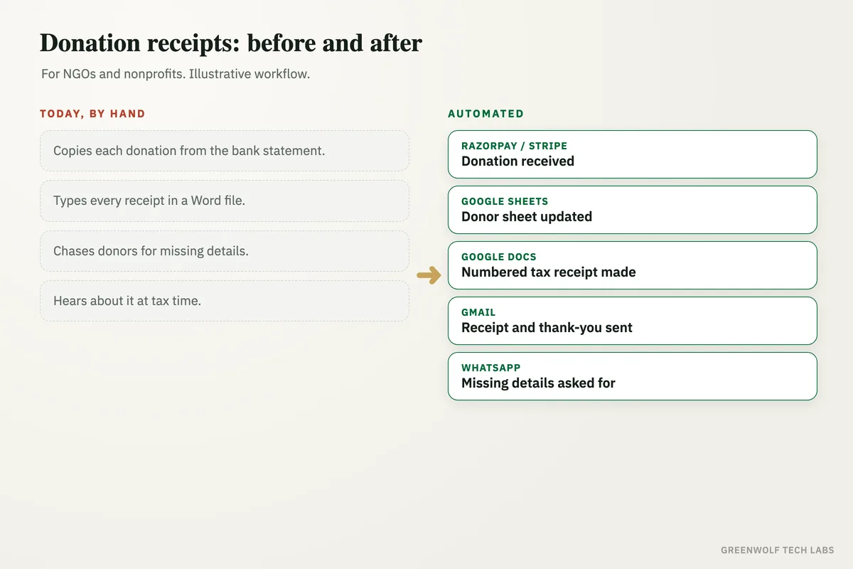 Before and after: donations copied by hand into a sheet and receipts typed one by one, versus every online donation logged, receipted as a numbered PDF and emailed with a thank-you automatically.