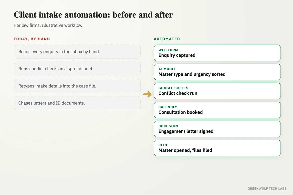 Before and after diagram: law firm enquiries read by hand, conflicts searched in a spreadsheet and details retyped, versus enquiries captured, conflict checked, consultation booked and the matter opened automatically.
