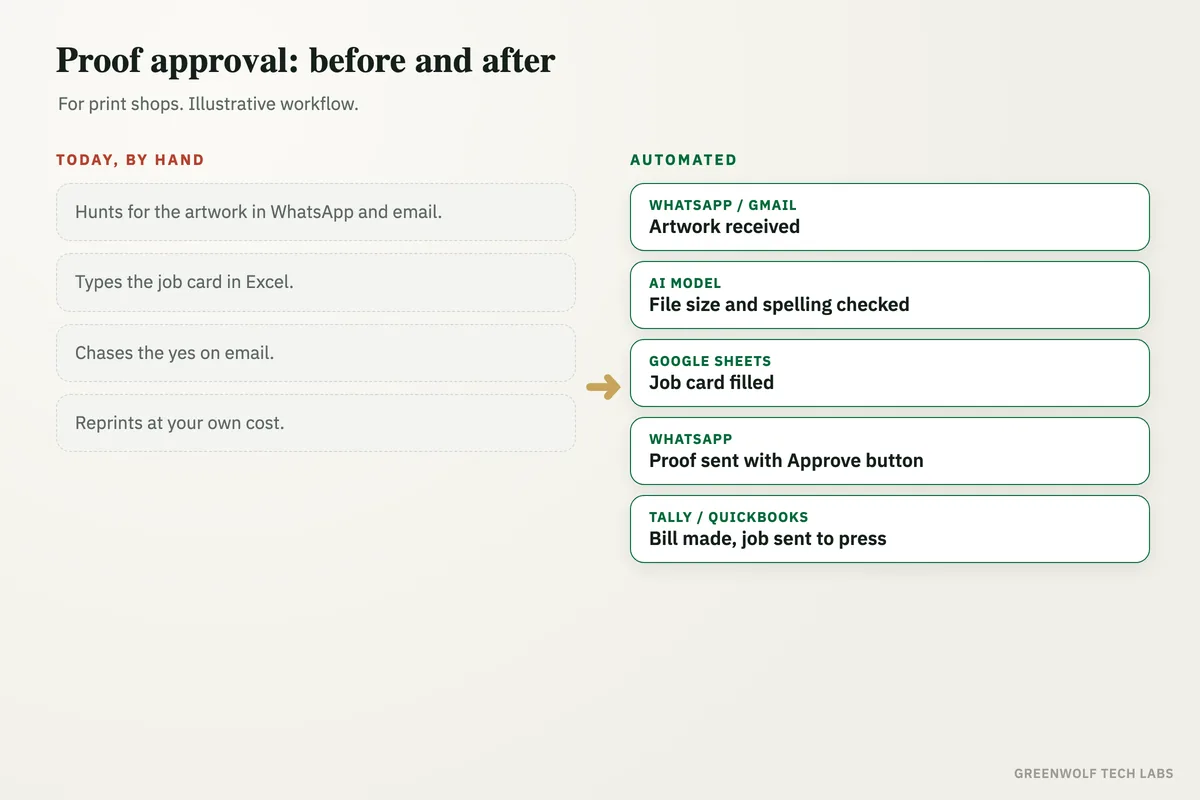 Before and after diagram: print artwork collected from WhatsApp and email, checked by an AI model, logged on a job card, sent as a proof with an Approve button, then billed and sent to press only after the client approves.