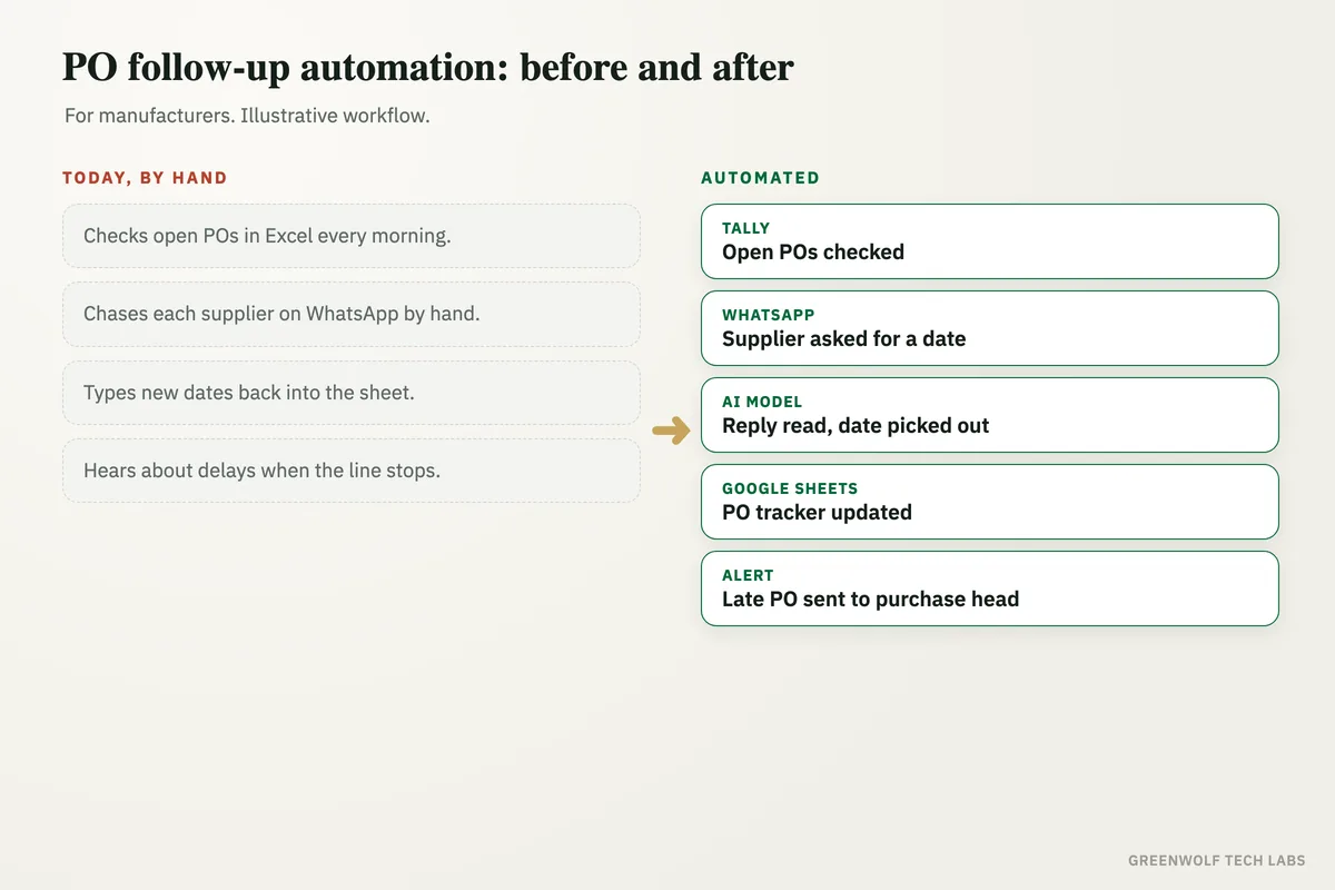 Before and after diagram: a purchase team checking open POs in Excel and chasing suppliers on WhatsApp, versus open POs read from Tally, suppliers asked automatically, replies logged in Google Sheets and late POs flagged.