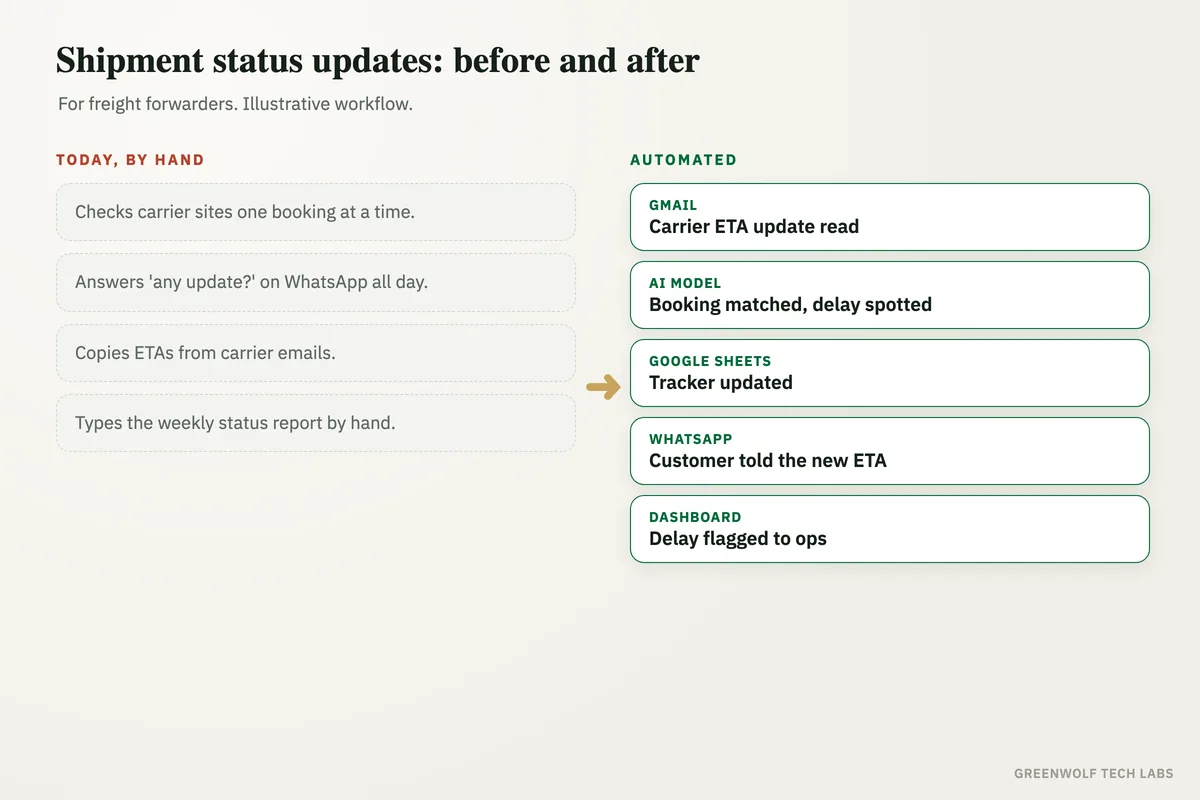 Before and after diagram of shipment status updates, from checking carrier sites and copying ETAs by hand to carrier emails read automatically, the tracker updated and the customer told on WhatsApp.