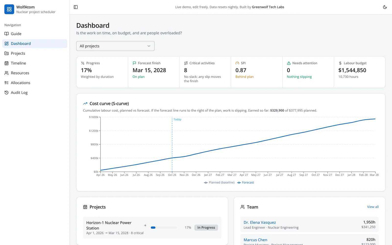WolfAtom dashboard: progress, forecast finish, critical activities, SPI and labour budget with an earned value cost curve for a nuclear power station