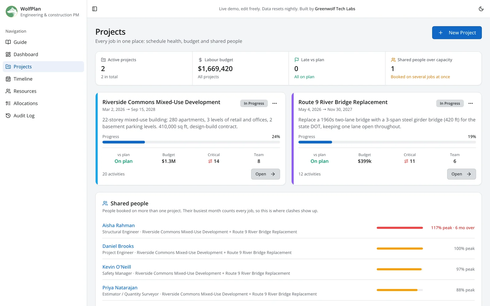 WolfPlan projects view: two construction jobs with progress, budget and critical activities, plus shared people booked on both and over capacity