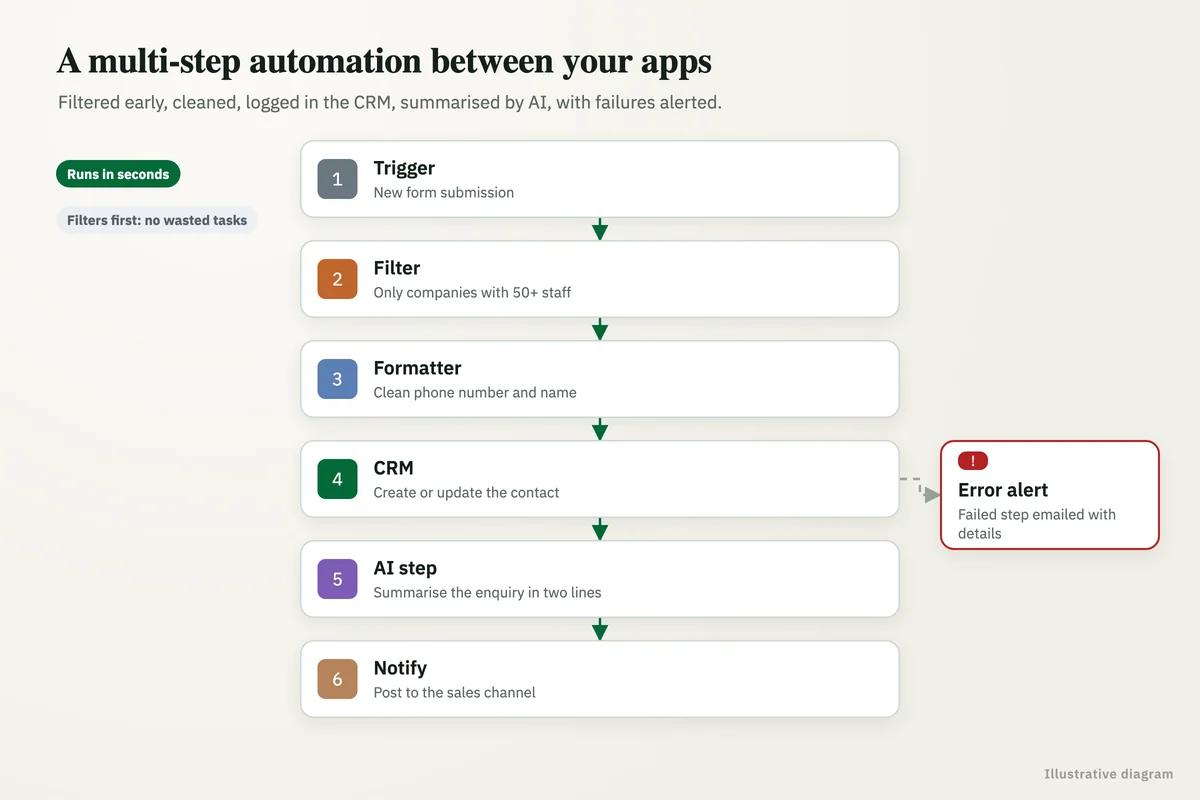 Multi-step Zapier or Make automation: trigger, filter, formatter, CRM update, AI summary and notification, with an error alert
