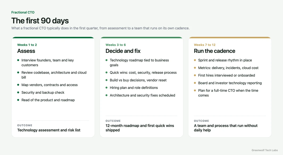 The first 90 days with a fractional CTO: weeks 1 to 2 assess, weeks 3 to 6 decide and fix with a roadmap and quick wins, weeks 7 to 12 run the delivery cadence