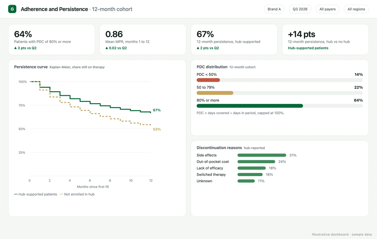 Adherence and persistence dashboard: Kaplan-Meier persistence curves for hub-supported and non-hub patients, PDC distribution and discontinuation reasons (illustrative data)
