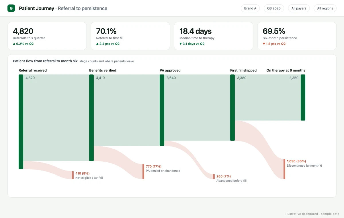 Patient journey analytics dashboard: Sankey flow from referral to benefits verification, prior authorization, first fill and six-month persistence, with drop-off counts at each stage (illustrative data)