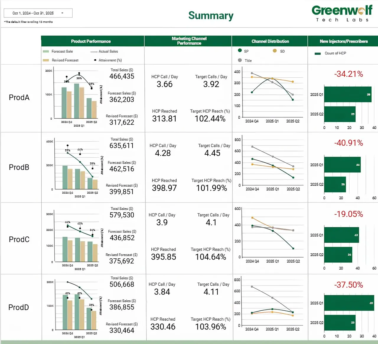 Pharma dashboard built by Greenwolf Tech Labs